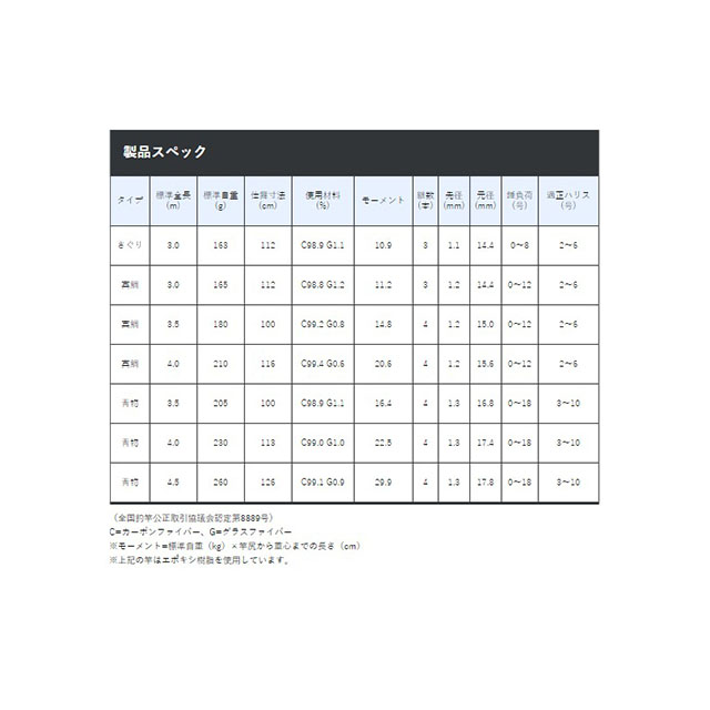 がまかつ 海上釣堀 コアスペック2 青物 4m 竿 釣具のキャスティングオンラインストア 全国50店舗以上を展開する大型釣具店 がまかつ 海上釣堀 コアスペック2 青物 4m 竿 釣具のキャスティングオンラインストア 全国50店舗以上を展開する大型釣具店