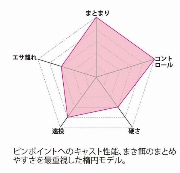 がまかつ マキーナFINE SPECIAL2(楕円) GM839 800 22cc【即日発送