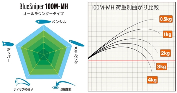 ヤマガブランクス ブルースナイパー 100M-MH （スピニング・2ピース