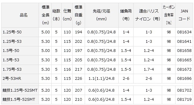 ダイワ トーナメント磯 ｉｓｏ ａｇｓ １ ２５ ５０ Np194rod 竿 釣具のキャスティングオンラインストア 全国50店舗以上を展開する大型釣具店