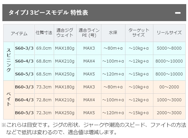 シマノ 21グラップラー タイプJ S60-4/3 (スピニング 3ピース)【即日 