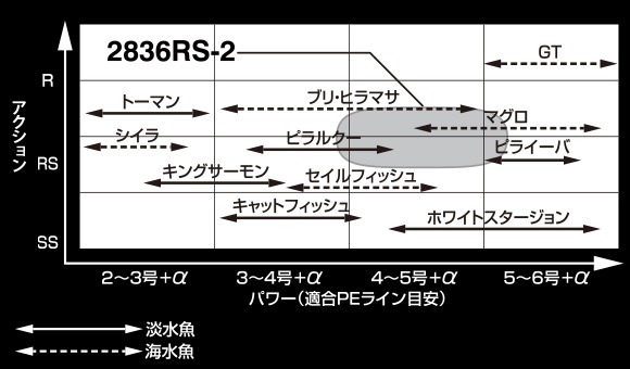 シマノ 20ワールドシャウラ BG 2836RS-2(2ピース): 竿| 釣具の