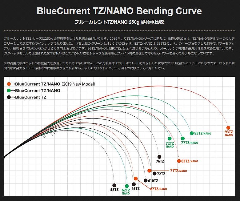 ヤマガブランクス ブルーカレント （BlueCurrent) 93TZ NANO All-Range