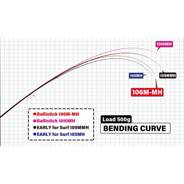 ヤマガブランクス シーバスロッド Ballistick 106M-MH (スピニング/2