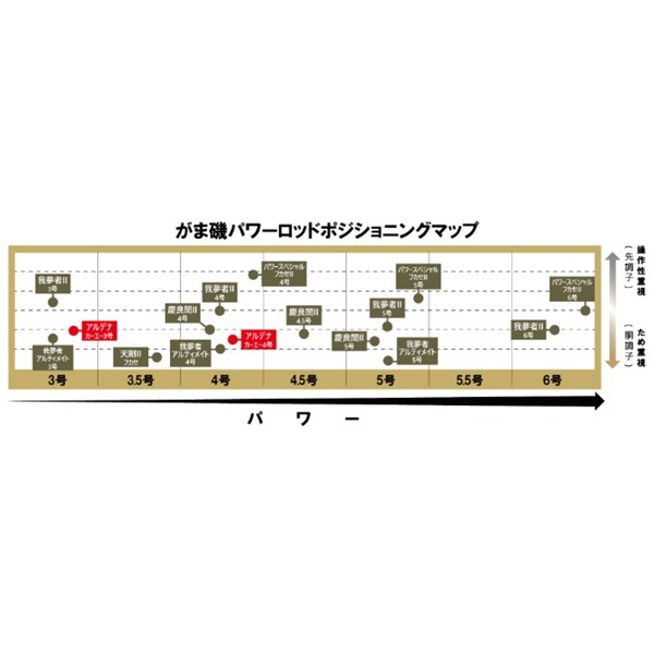 がまかつ 磯竿 がま磯 アルデナ 0.6号 5.3m: 竿｜釣具の通販なら