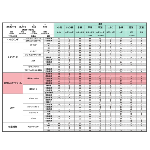 がまかつ 鮎竿 がま鮎 競技スペシャルV8 胴抜急瀬 90 9m【即日発送