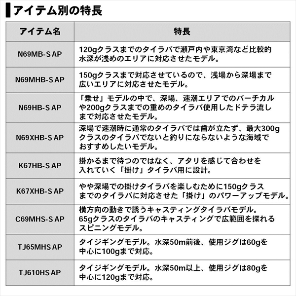 ﾀﾞｲﾜ 20 紅牙 N69MHB-S AP(ﾍﾞｲﾄ 2ﾋﾟｰｽ): 竿| 釣具のキャスティング