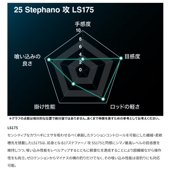 シマノ カワハギ竿 25ステファーノ攻 LS175 (ベイト 2ピース)【大型