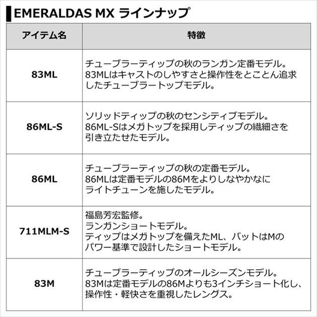 ダイワ エメラルダス MX 83M・N 2021モデル (スピニング2ピース): 竿 