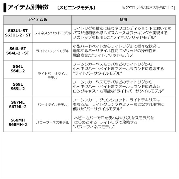【美品】ダイワ　ブレイゾン　スピニングロット　S64L-2-ST  2ピース