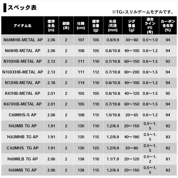 訳あり】ﾀﾞｲﾜ 20 紅牙MX N63MB TG AP(ﾍﾞｲﾄ 2ﾋﾟｰｽ): 竿｜釣具の通販なら