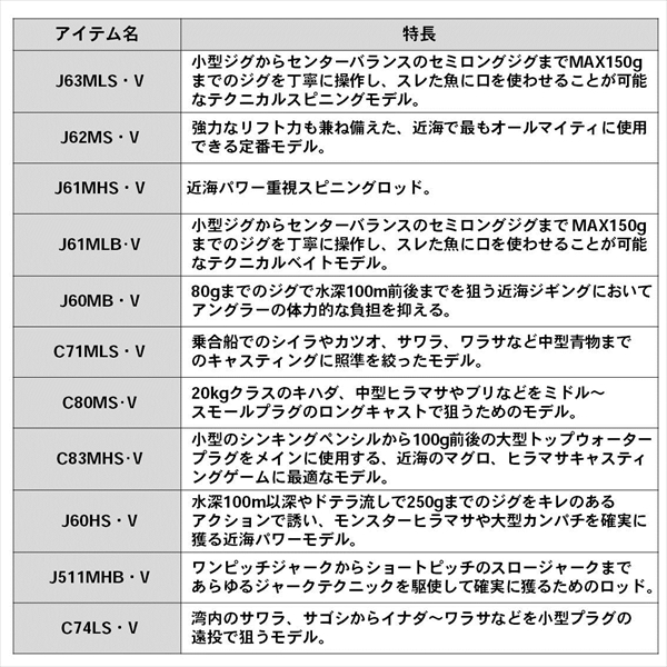 訳あり】ダイワ オフショアロッド ブラスト C74LS・V 2020モデル
