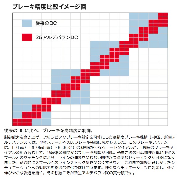 シマノ ベイトリール 25アルデバラン DC30XG(右)【即日発送】: リール