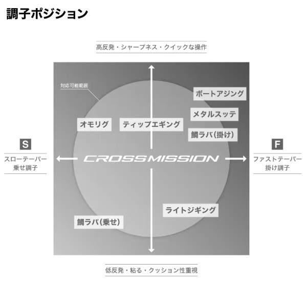 シマノ オフショアロッド 26 クロスミッションSS S66M(スピニング 3
