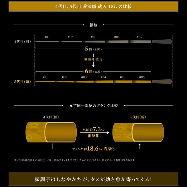 ダイワ へら竿 荒法師 武天 21・J【即日発送】(21・J): 竿｜釣具の通販ならキャスティングオンラインストア【公式】