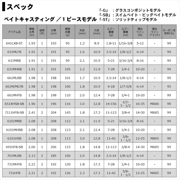 ﾀﾞｲﾜ 20 ﾘﾍﾞﾘｵﾝ 662MFB(ﾍﾞｲﾄ 2ﾋﾟｰｽ): 竿| 釣具のキャスティング