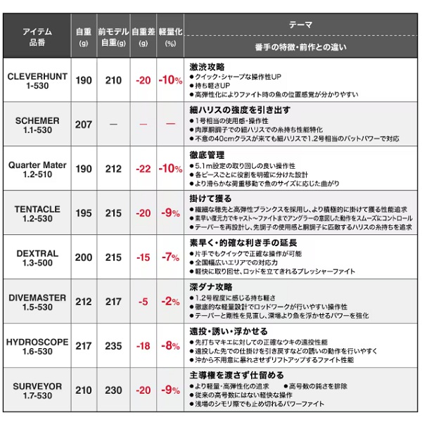 シマノ 磯竿 24ファイアブラッド サーベイヤー1.7-530: 竿｜釣具の通販