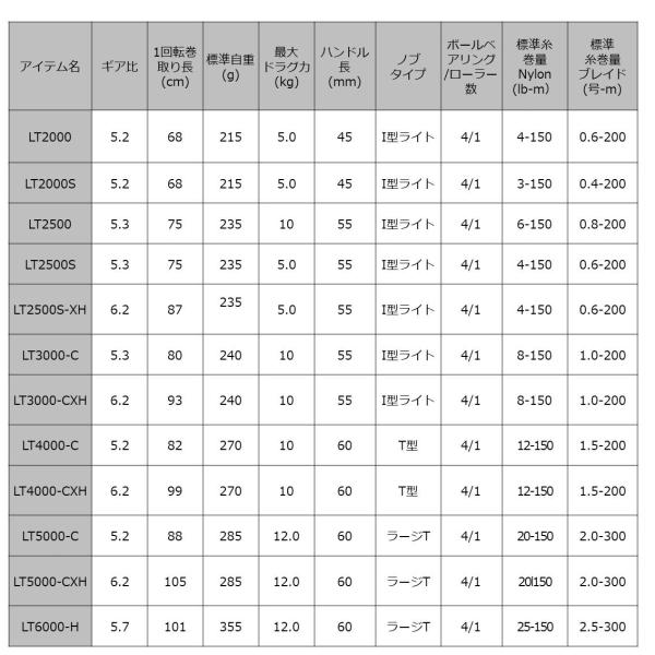 ダイワ スピニングリール クレスト LT5000-CXH 2020年モデル【即日発送】