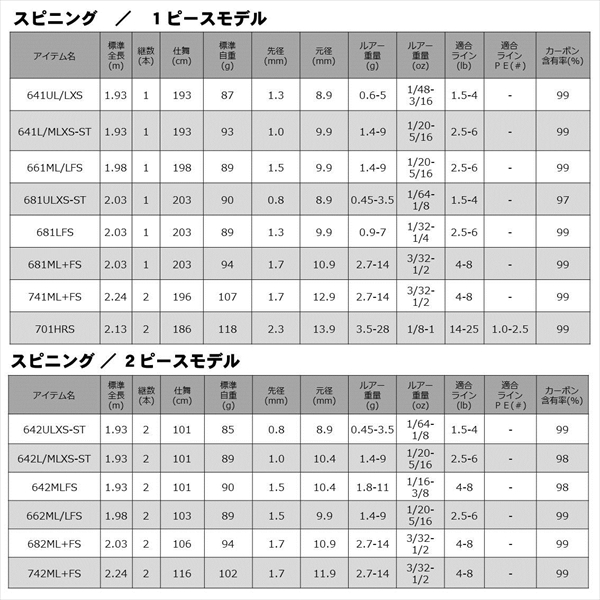 【送料込み.保証書付】ダイワ　リベリオン662MHRB