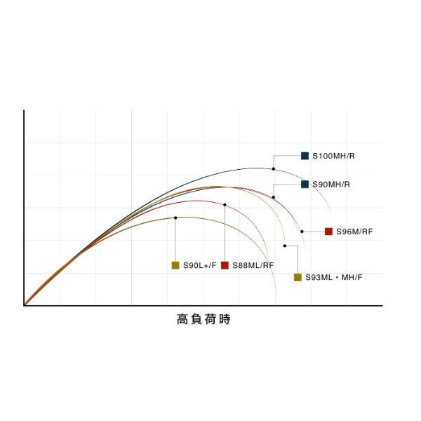 シマノ シーバスロッド 25エクスセンスジェノス S88ML/RF(スピニング 2